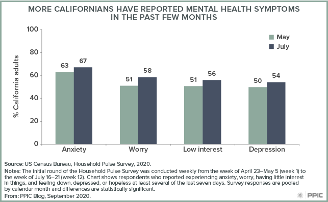 figure - More Californians Have Reported Mental Health Symptoms in the Past Few Months