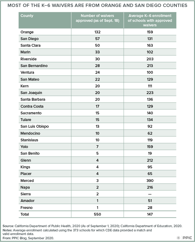 table – Most of the K-6 Waivers Are from Orange and San Diego Counties