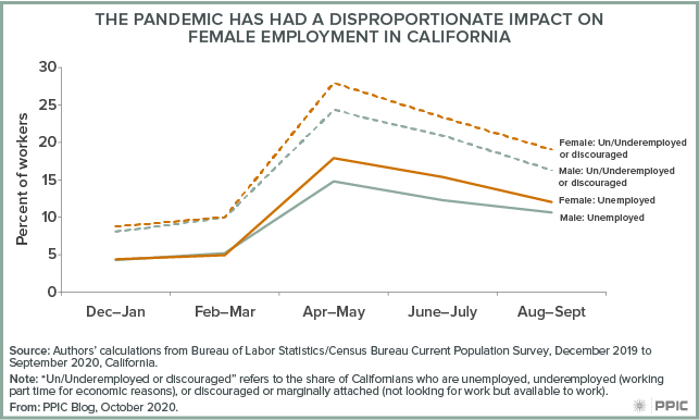 figure - The Pandemic Has Had a Disproportionate Impact on Female Employment in California