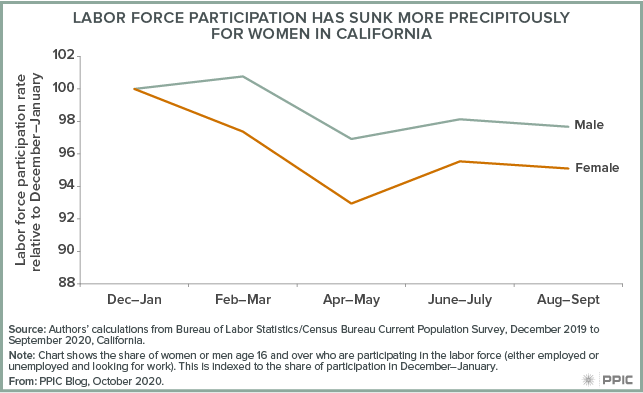 figure - Labor Force Participation Has Sunk More Precipitously for Women in California