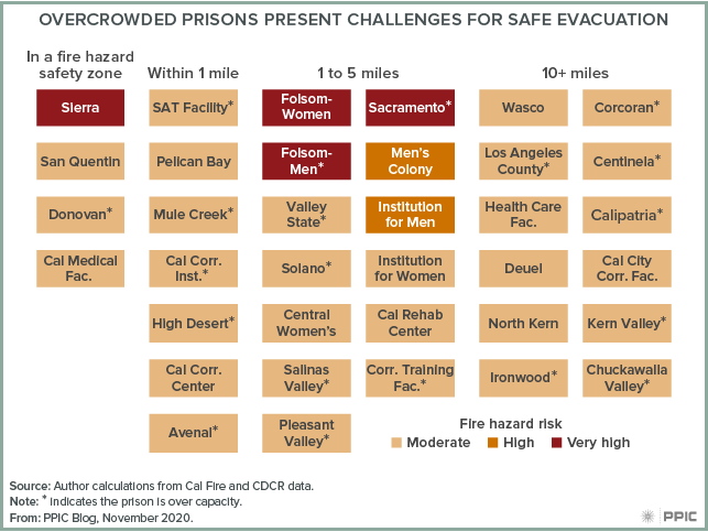 Figure - Overcrowded Prisons Present Challenges for Safe Evacuation