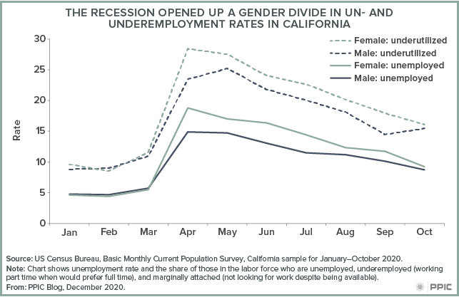 figure - The Recession Opened Up a Gender Divide in Un- and Underemployment Rates in California