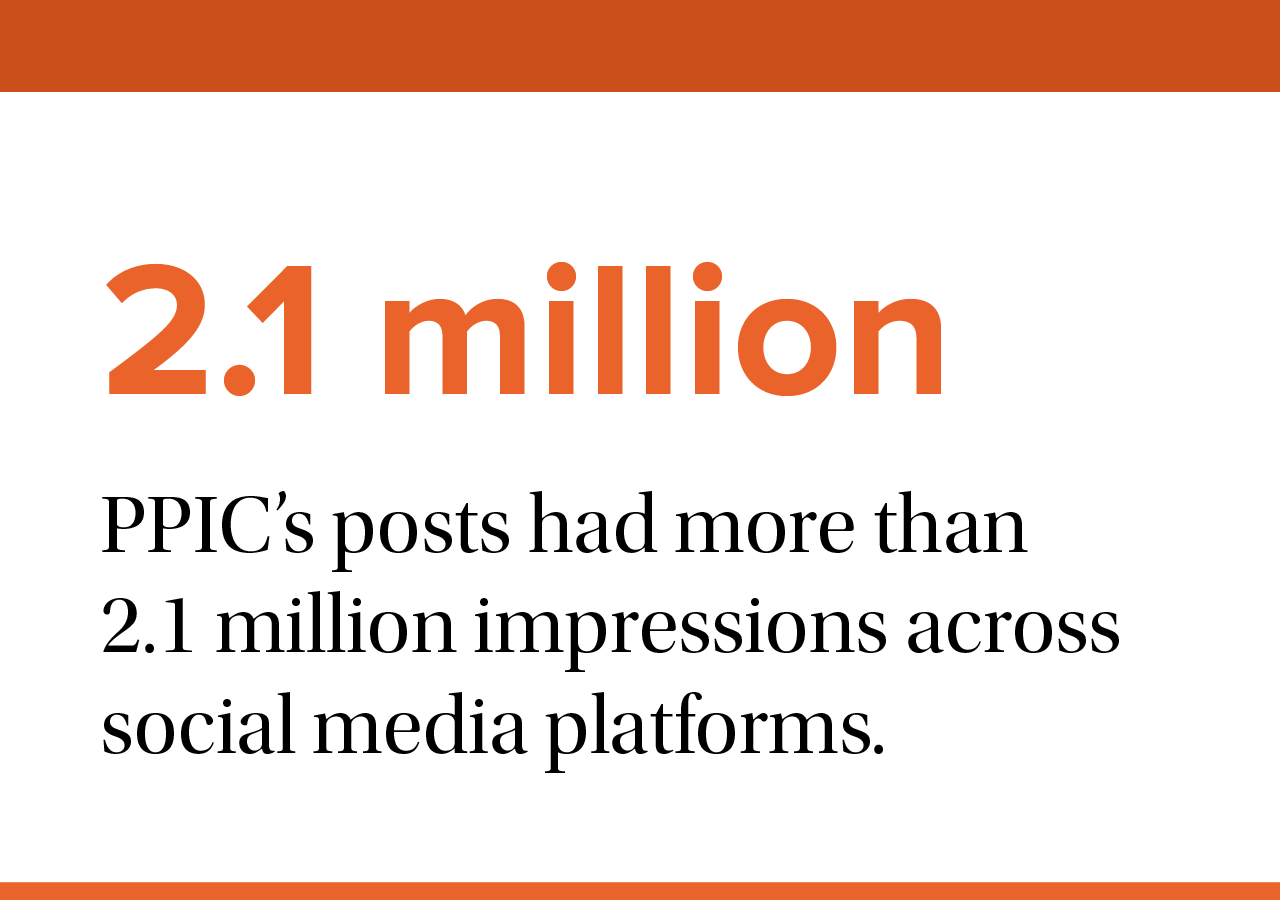 fact - PPIC posts have had over 2.1 million impressions on social media platforms