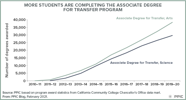 figure - More Students Are Completing the Associate Degree for Transfer Program