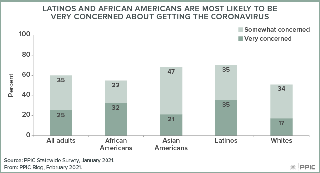 figure - Latinos and African Americans Are Most Likely To Be Very Concerned About Getting the Coronavirus
