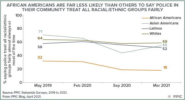 figure - African Americans Are Far Less Likely than Others To Say Police in Their Community Treat All Racial/Ethnic Groups Fairly
