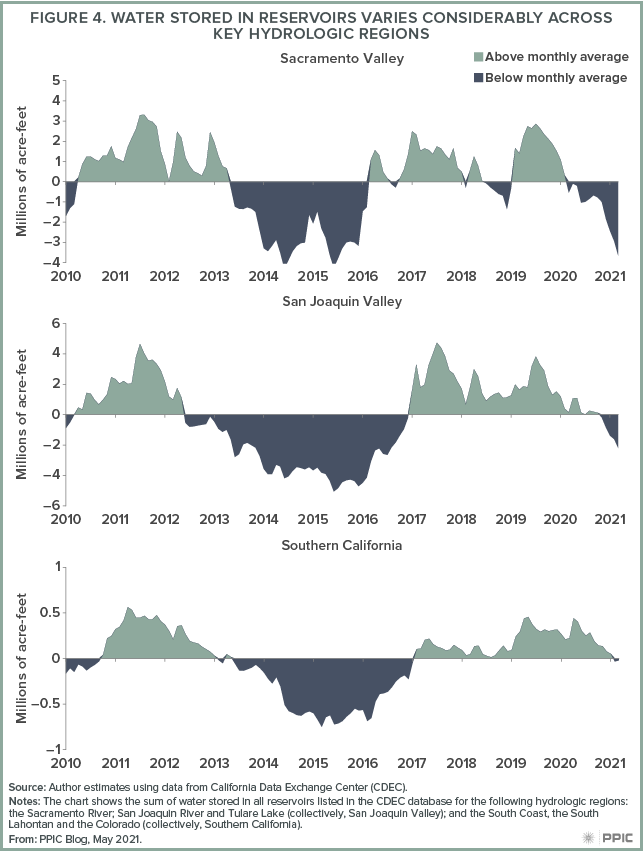 figure 4 - Water Stored in Reservoirs Varies Considerably across Key Hydrologic Regions