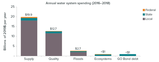 figure - Local utilities raise most of the money spent on water in California