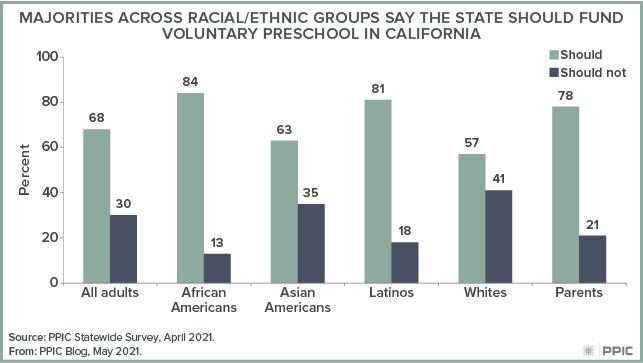 figure - Majorities across Racial/Ethnic Groups Say the State Should Fund Voluntary Preschool in California