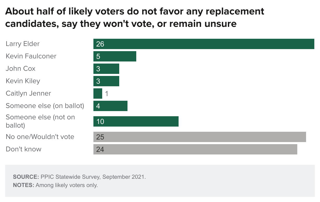 About Half Of Likely Voters Do Not Favor Any Replacement Candidates Say They Won T Vote Or Remain Unsure