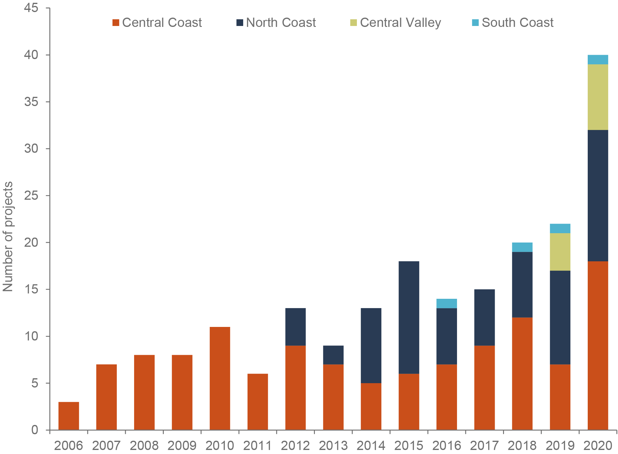Ecosystem Restoration Permitting Fig4 Edit Update New FINAL