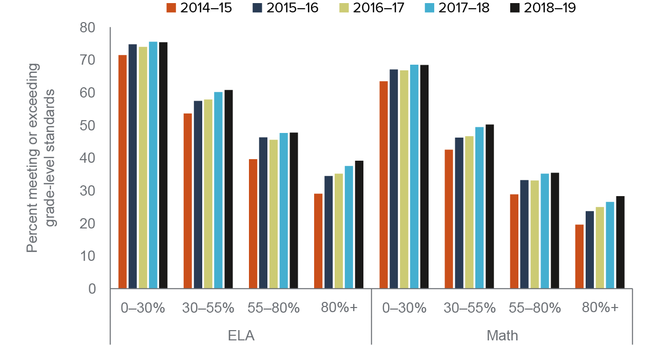figure 12 - Highest-need districts improved faster in math and ELA proficiency