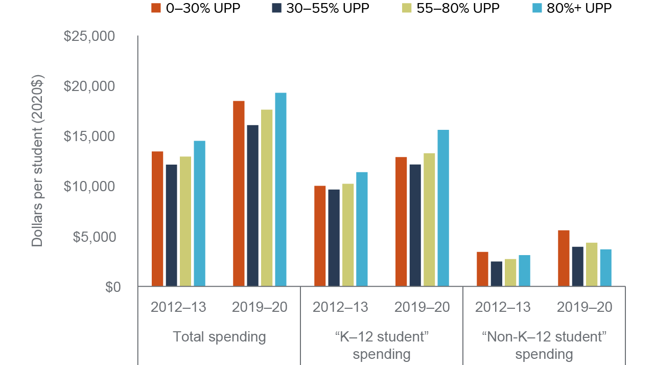 figure 3 - K–12 student spending increased most at highest-need districts by 2019