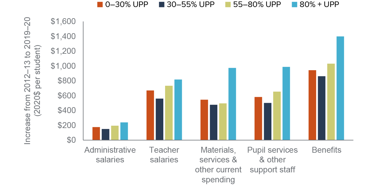 figure 4 - The largest spending increases under LCFF went to staff benefits and salaries