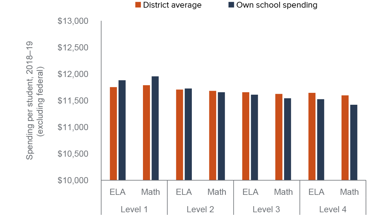 figure 7 - School spending is highest in schools and districts where students have lower test scores