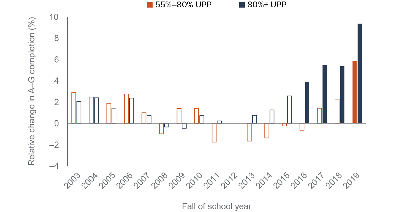 figure 9 - A–G completion improved faster in concentration districts than non-concentration since LCFF