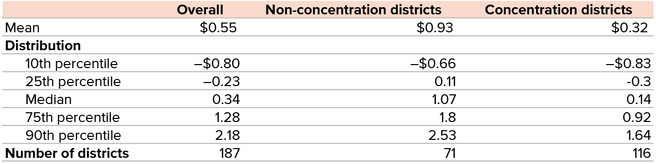 table 2 - School site spending increases by 55 cents for every dollar of LCFF Supplemental and Concentration funding