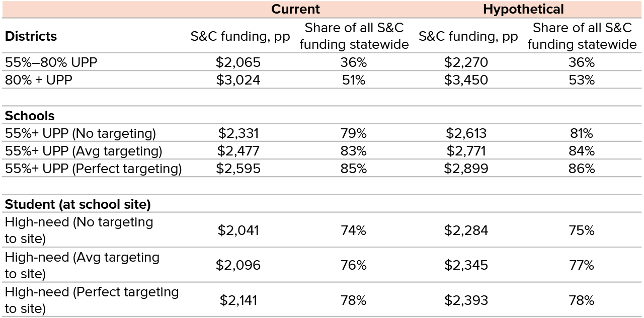 table 3 - Highest-need districts would see the largest funding increases from higher concentration grants