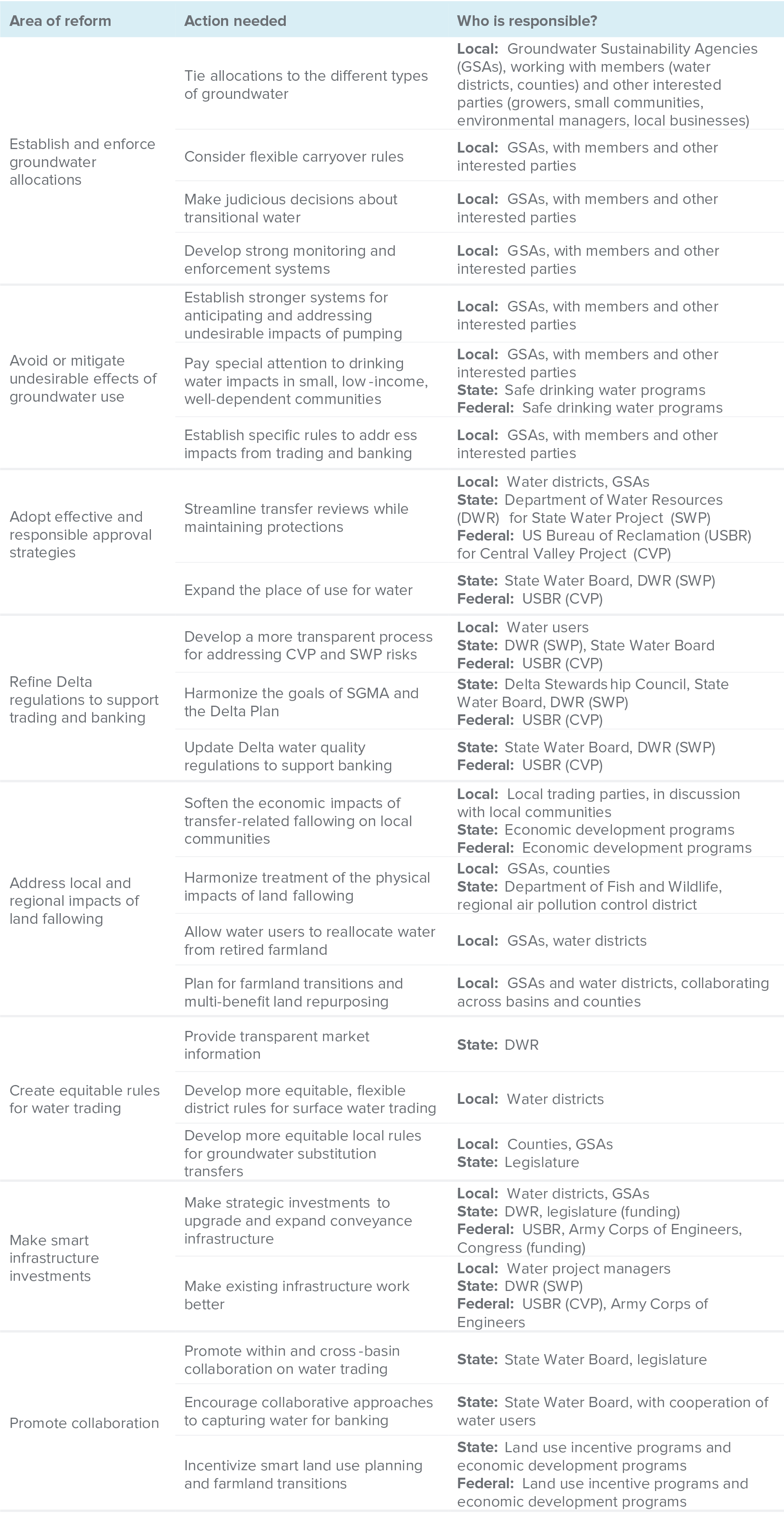 table - Priority reforms to support effective and responsible water markets