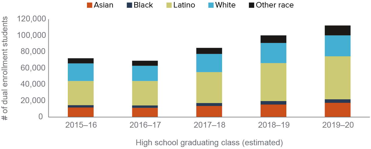 figure - Participation in dual enrollment at community colleges has been growing
