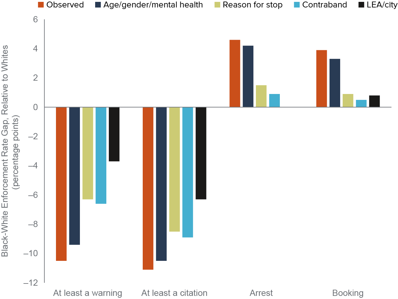figure 5 - Adjusting for stop context and enforcement rates across agencies reduces Black-white enforcement rates