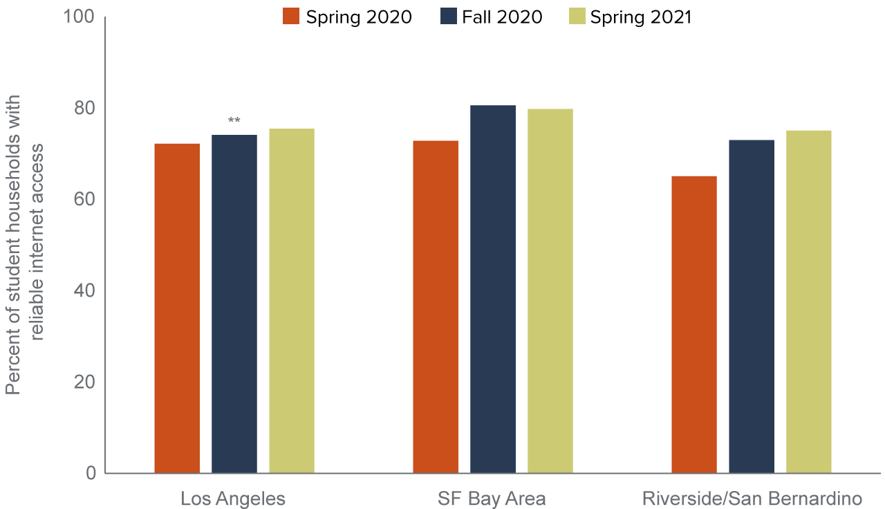 Achieving Digital Equity For Californias Students Figure 4