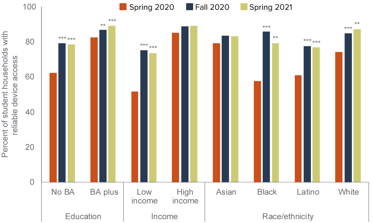 Achieving Digital Equity For Californias Students Figure 6