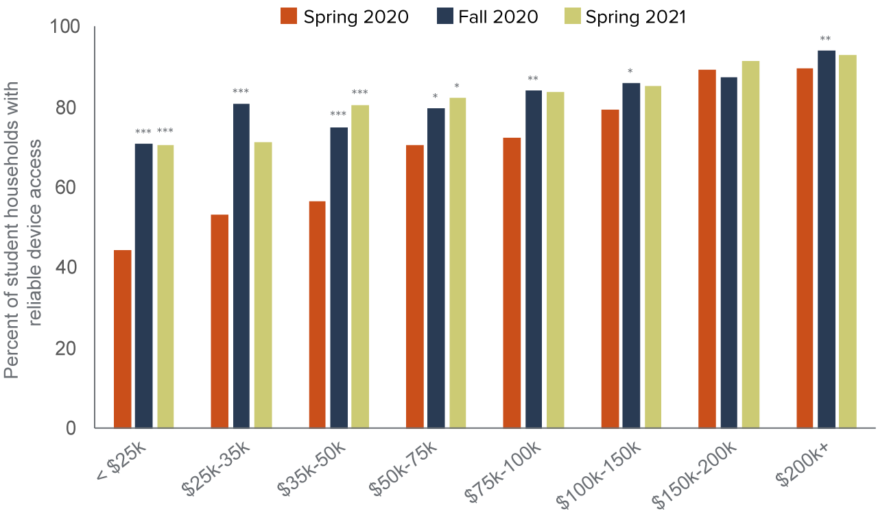 Achieving Digital Equity For Californias Students Figure 7