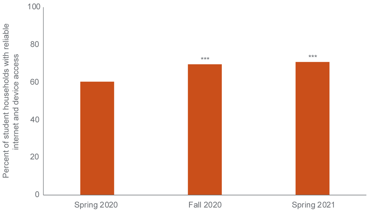 Achieving Digital Equity For Californias Students Figure 9