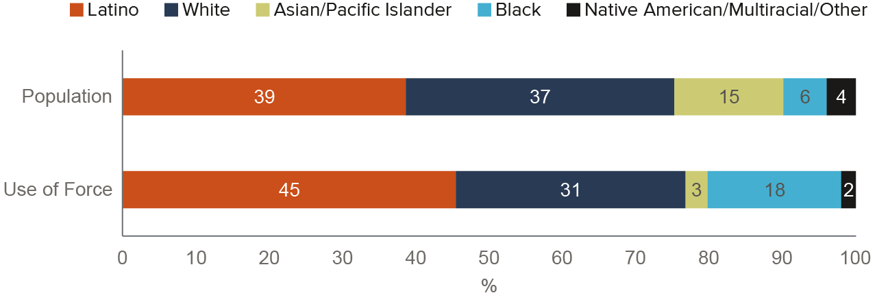 figure - Black people are three times more likely to be seriously injured or killed by the police relative to their share of the population