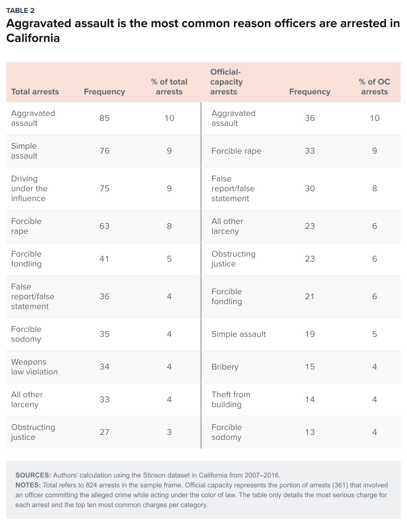 table 2 - Aggravated assault is the most common reason officers are arrested in California