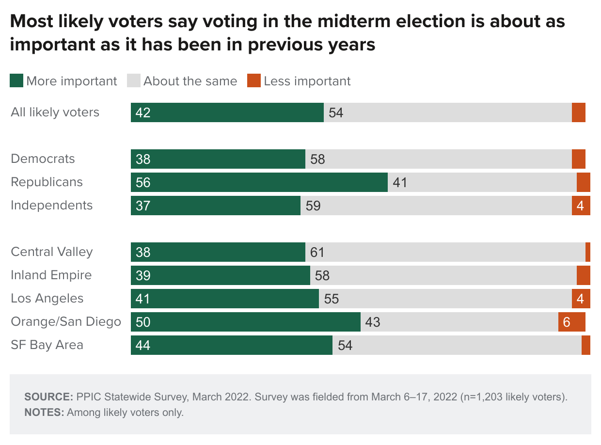 Most likely voters say voting in the midterm election is about as important as it has been in previous years