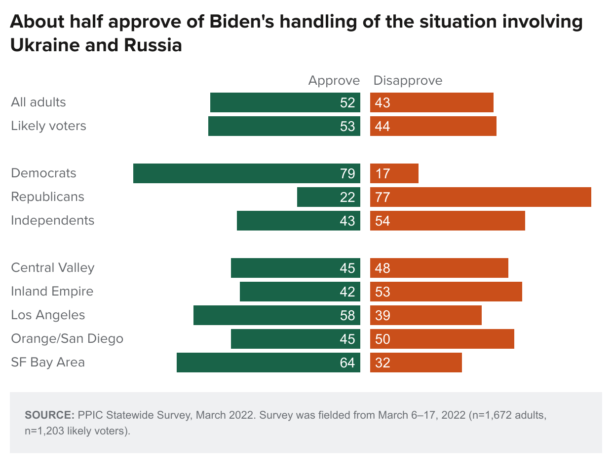 About half approve of Biden’s handling of the situation involving Ukraine and Russia