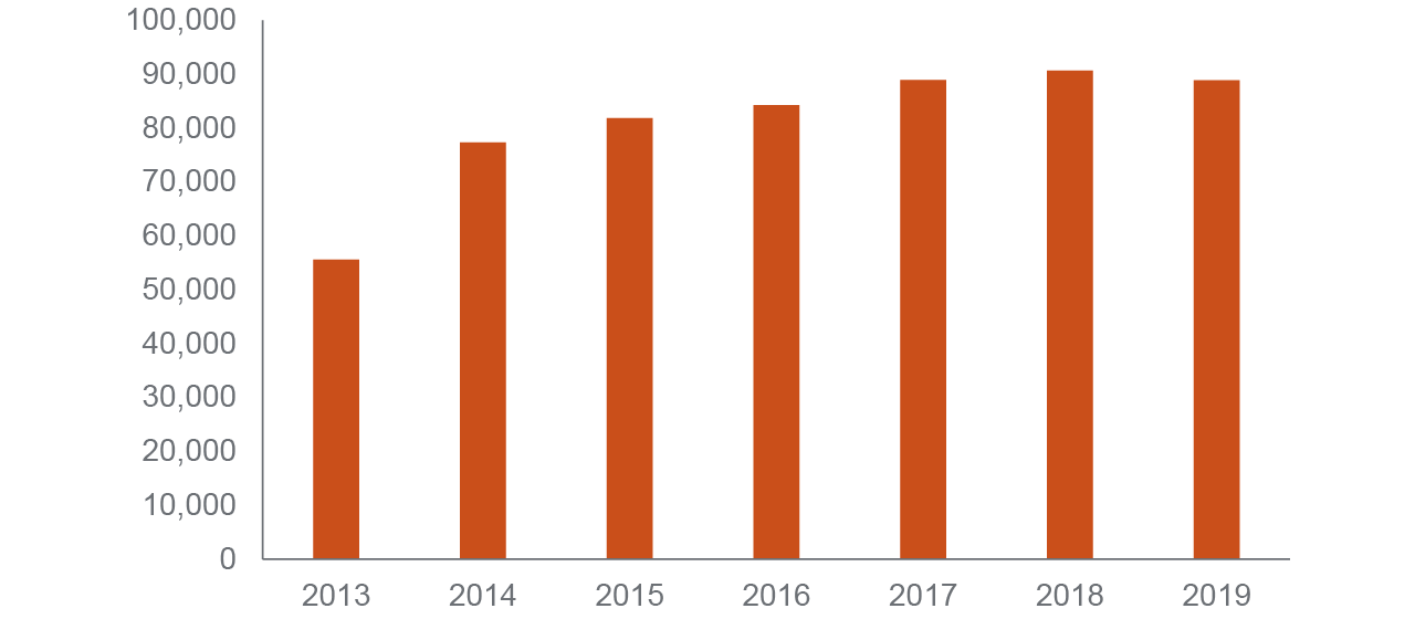 figure 1 - Transitional Kindergarten has served an increasing number of four-year-olds over time