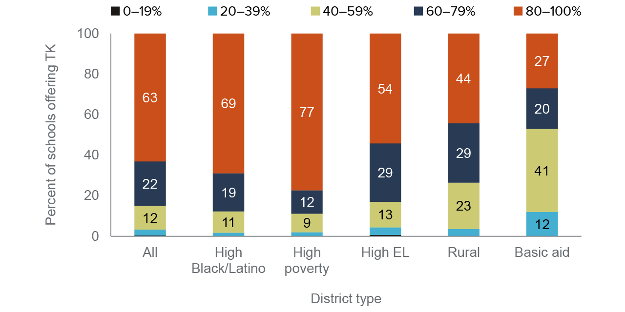 figure 11 - Districts providing TK tend to offer it at the majority of schools