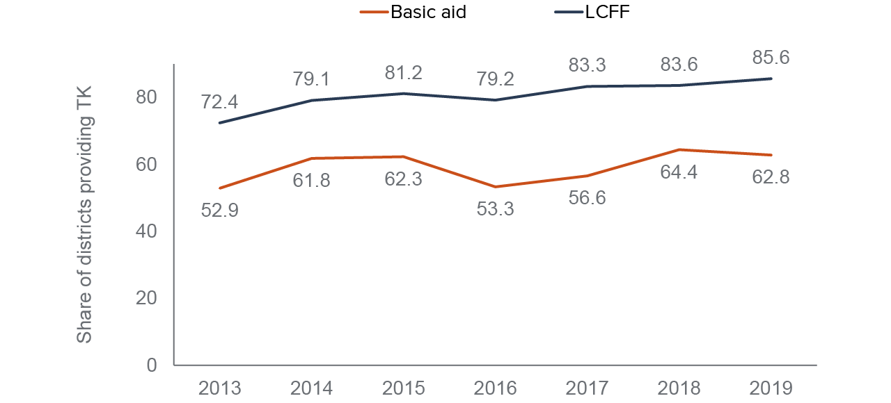figure 6 - Districts funded through the LCFF are more likely to provide TK