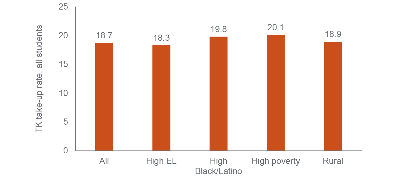 figure 8 - TK participation is somewhat higher in high-poverty districts