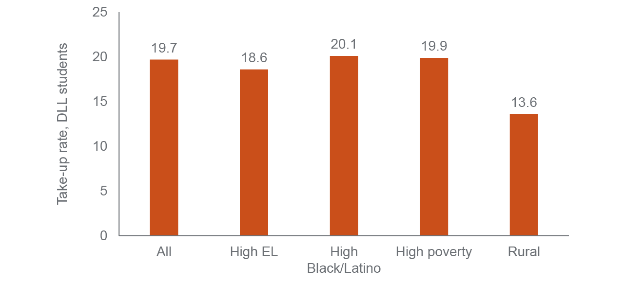 figure 9 - Dual Language Learners have lower TK participation in rural districts