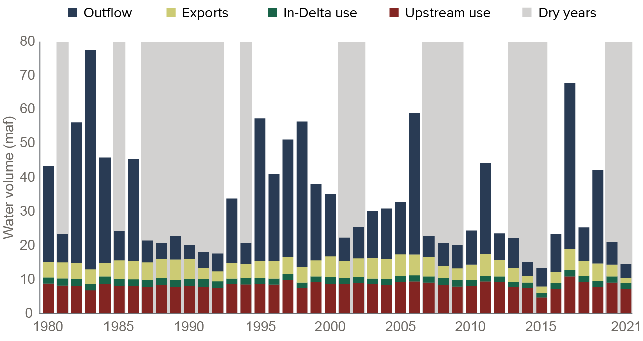 figure - Water availability and uses in the Delta watershed have been changing