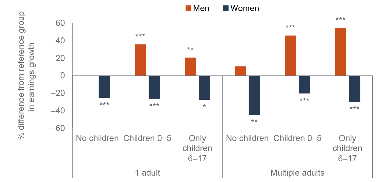 figure 10 - Women see less growth in earnings than men, across the board