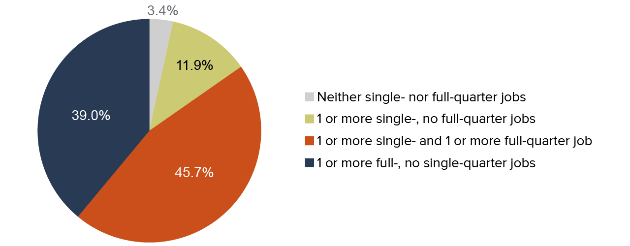figure 3 - Most working CalFresh participants hold at least one longer-term job, but short-term jobs are common