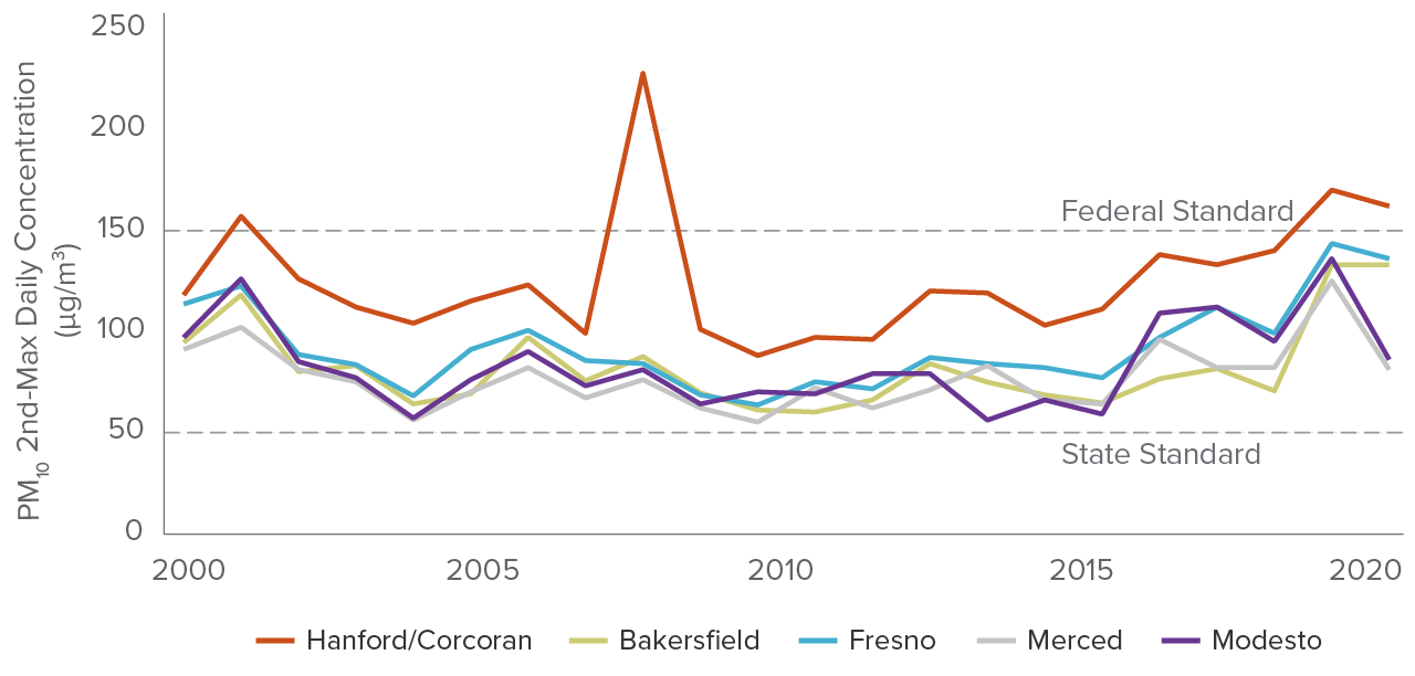 figure 1 - Following a period of decline, coarse particulate concentrations have risen in recent years