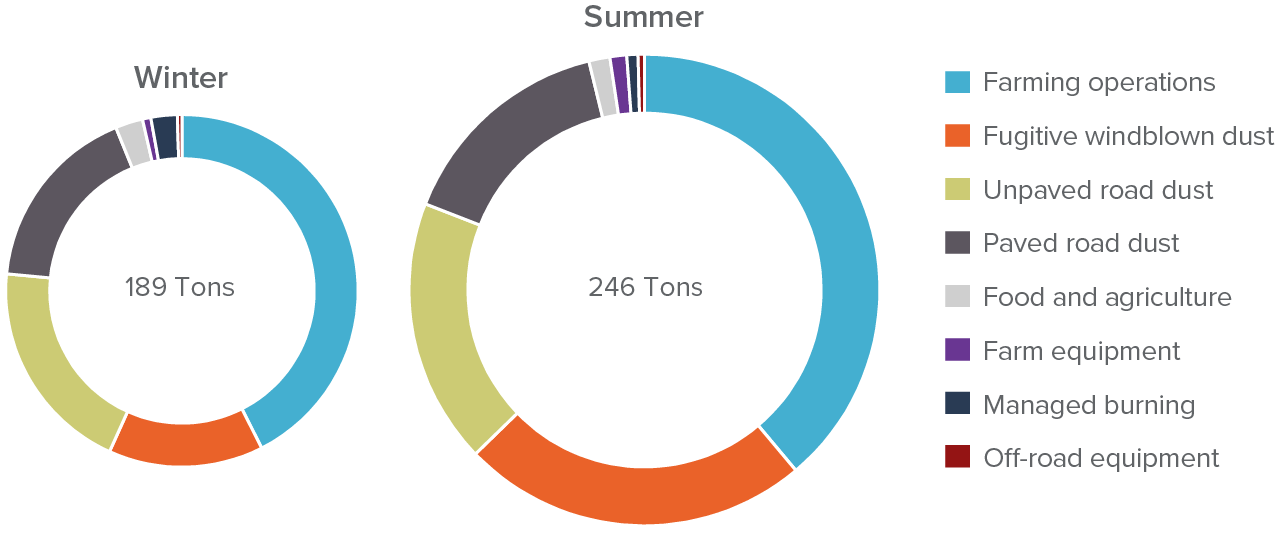 figure 2 - Most PM10 from the landscape is generated in the summer