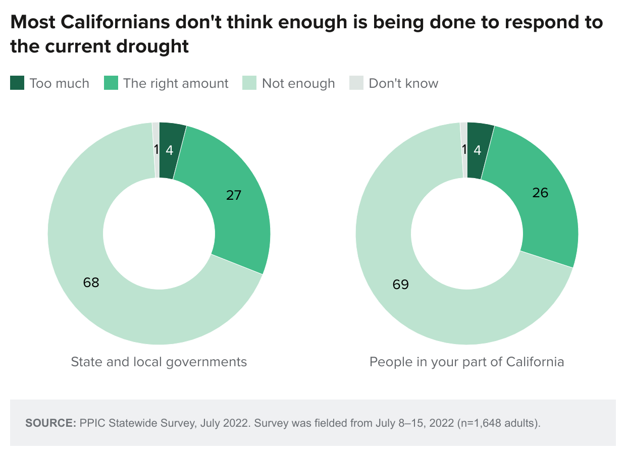 Most Californians don’t think enough is being done to respond to the current drought