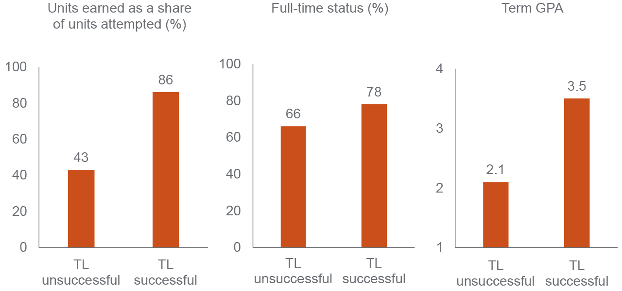 figure 10 - Students who were unsuccessful on their first attempt were struggling with more than with English