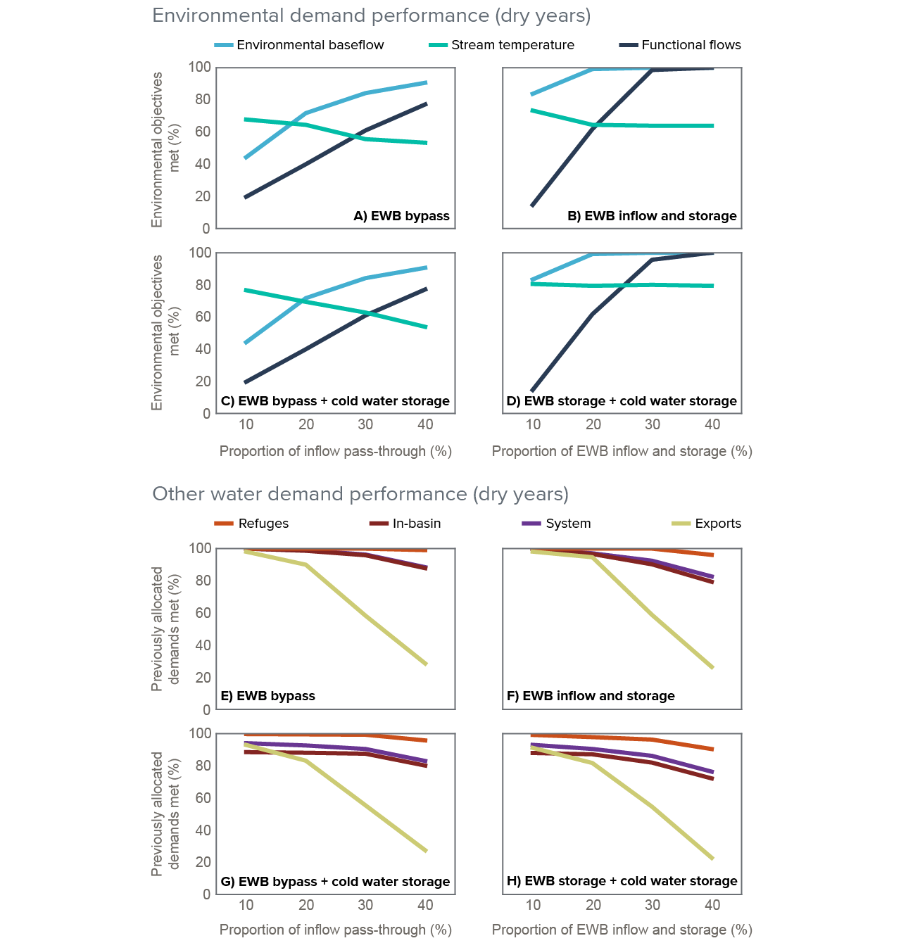 figure 4 - Dry-year performance of bypass and inflow-plus-storage options for an EWB