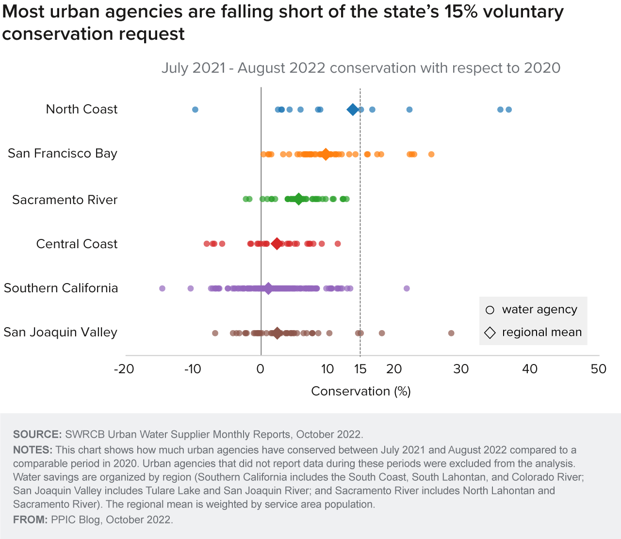 figure - Most urban agencies are falling short of the state’s 15% voluntary conservation request