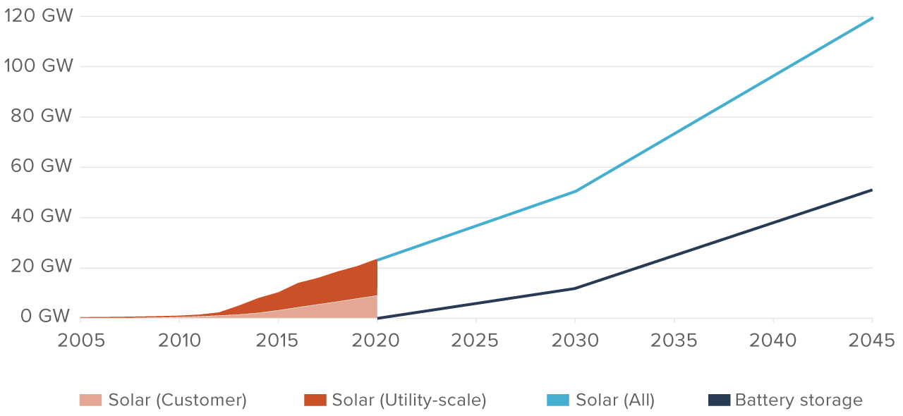 figure - Projected build-out of solar energy resources to achieve SB 100 goals