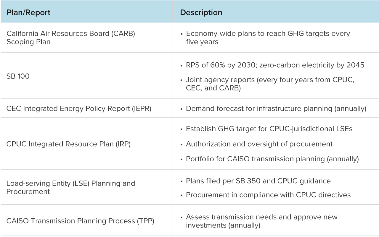 table - Numerous intersecting planning efforts will govern progress toward SB 100 implementation