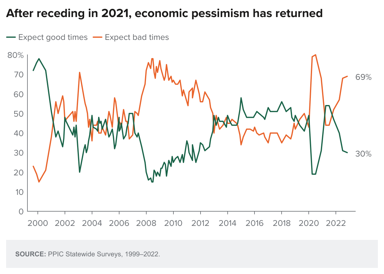 After receding in 2021, economic pessimism has returned